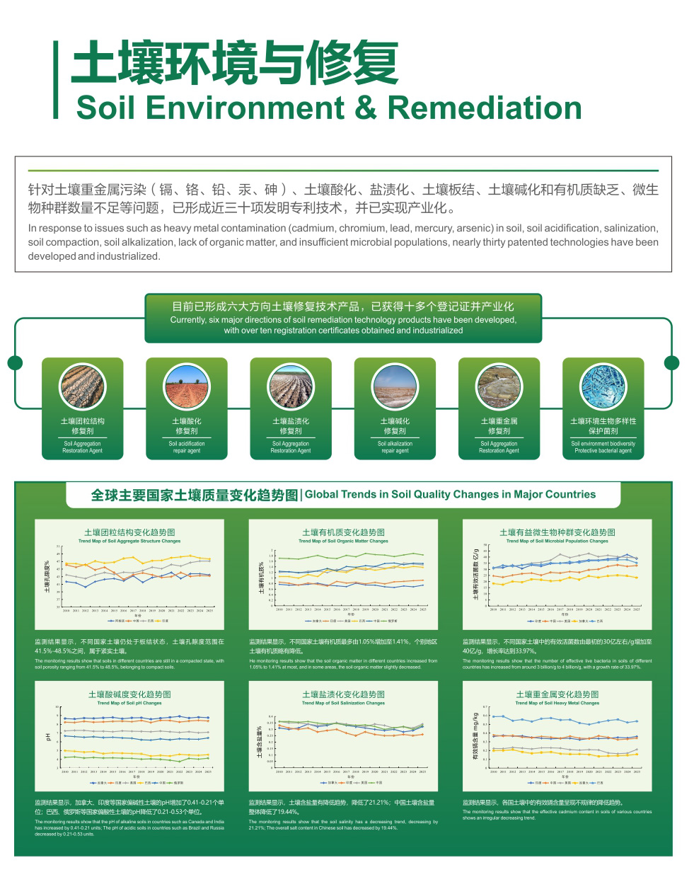 土壤環境與修復